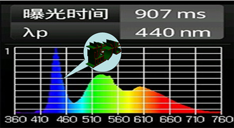 iphoness 5s 屏幕藍光光譜圖