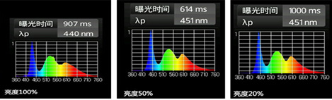 藍光的強弱與屏幕亮度有關係？