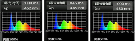 ipads mini 屏幕藍光光譜圖