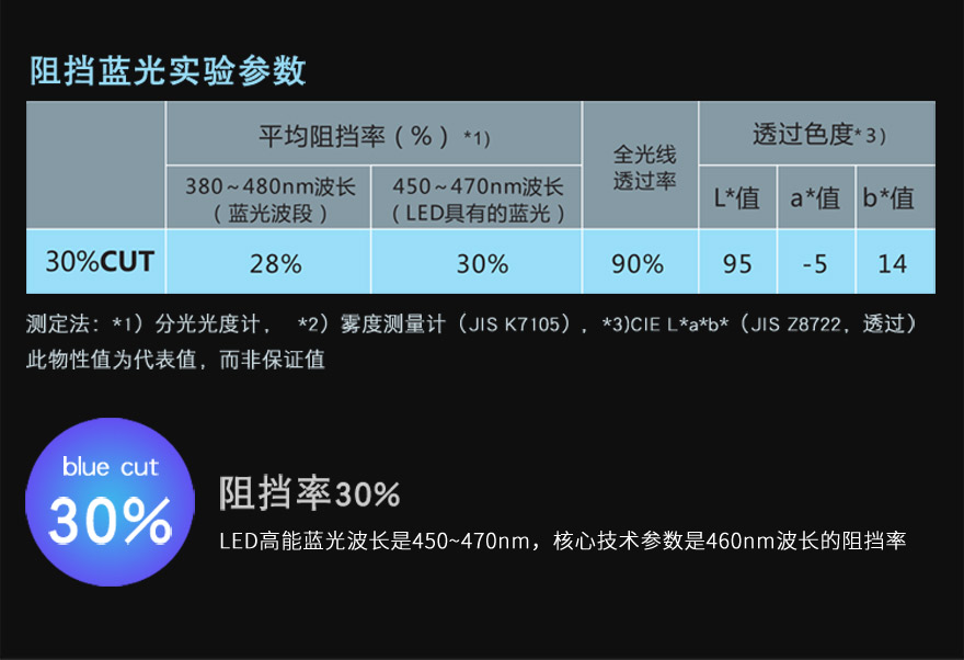 蜜桃网在线视频材料阻隔藍光30%