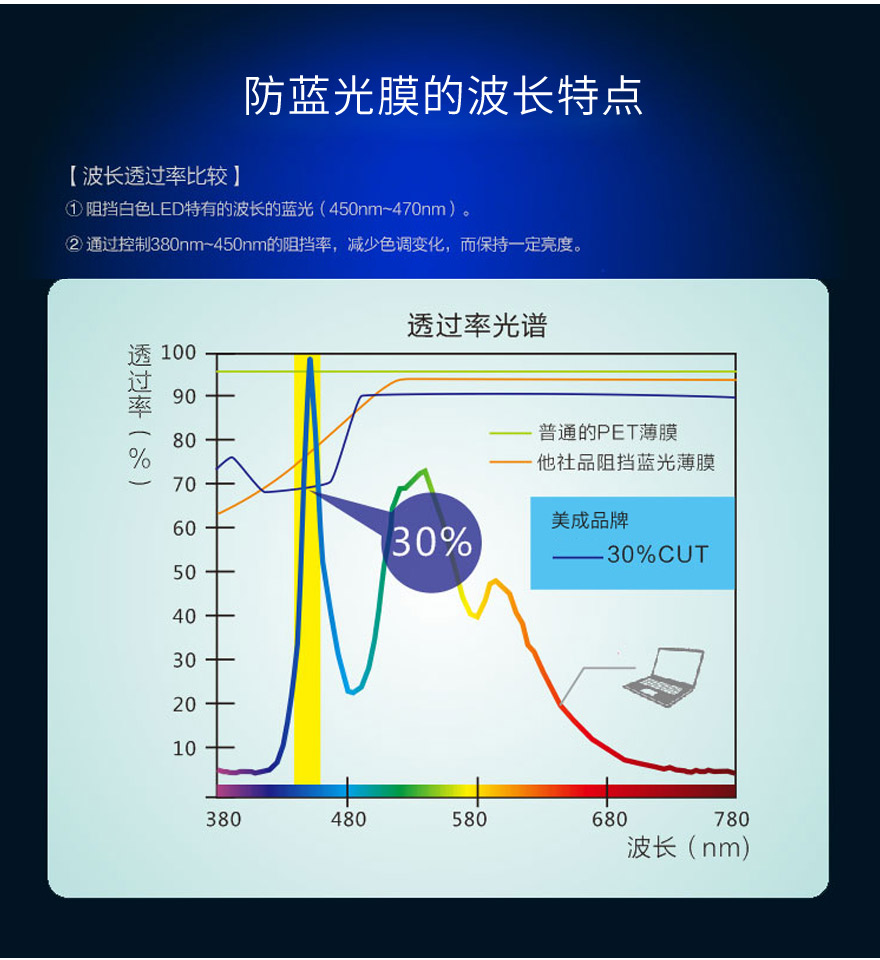 抗藍光貼膜波長特點