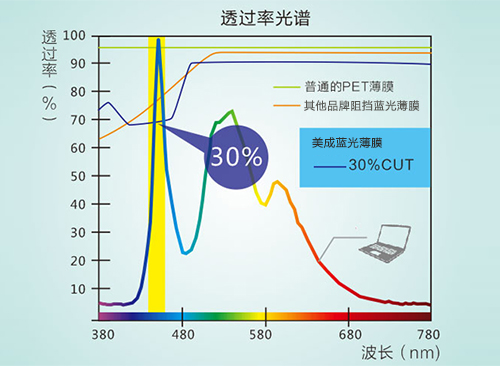 蜜桃网在线视频真的防藍光嗎